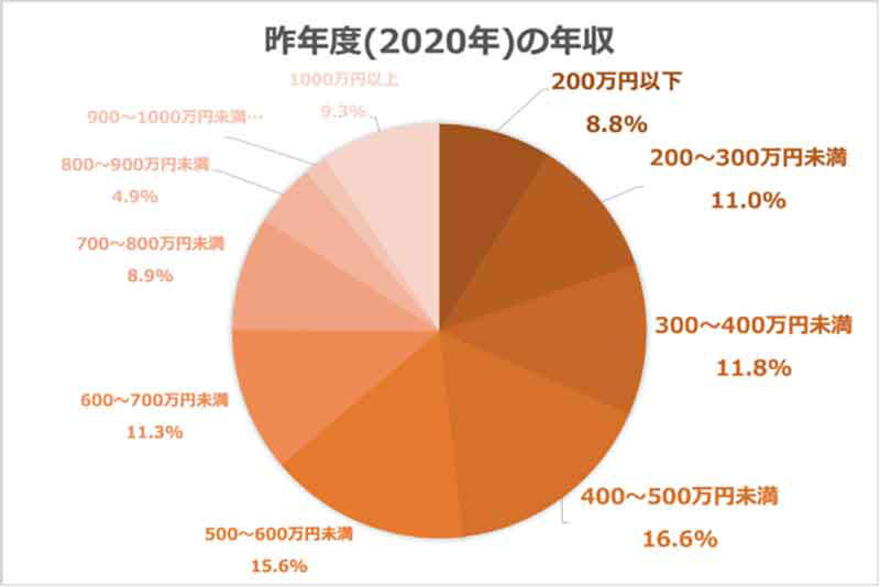 30代の平均貯金額1,031万円に驚きの声が、2021年の年収と貯金額調査で判明！