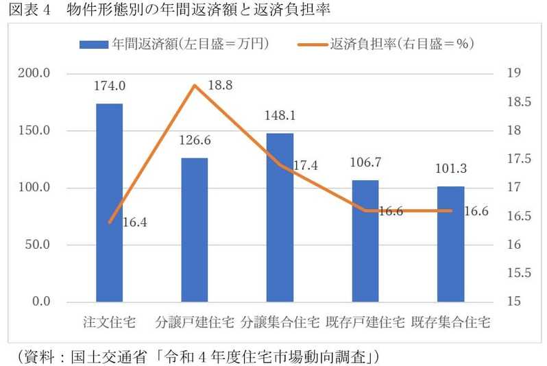 マンション購入者、新築は中古より年収300万円高い＆若い…返済負担率の意外な差