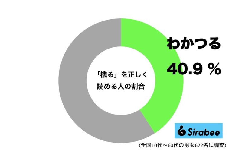 約6割が間違えた「機る」の読み方は？　「あやつり動かす」という意味だが…