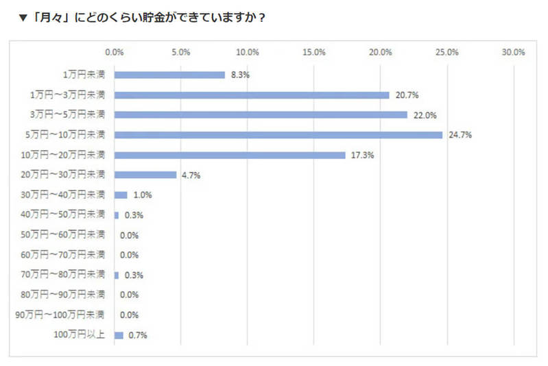 共働きの世帯年収「500万円以上〜800万円未満」に集中、貯金の目的とは?【タンタカ調べ】