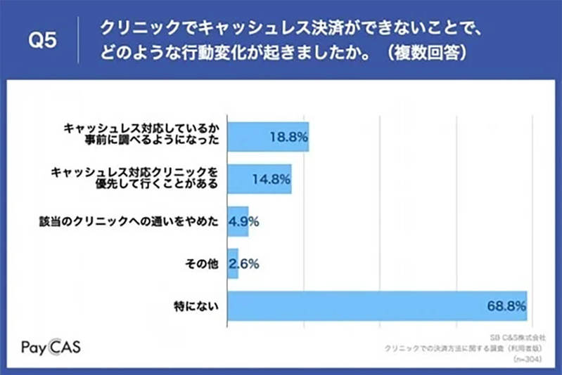 キャッシュレス決済未対応クリニックに「不便」50代約7割が回答【SB C&S調べ】