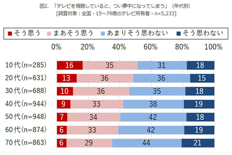 「スマホ/テレビに夢中になってしまう」若年層ほどハマりがち!?【モバイル社会研究所調べ】