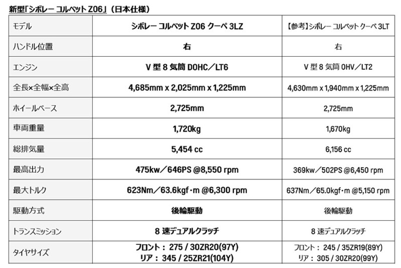 シボレー「コルベット Z06」史上最強モデルが国内上陸へ