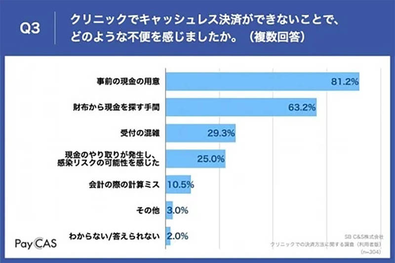 キャッシュレス決済未対応クリニックに「不便」50代約7割が回答【SB C&S調べ】