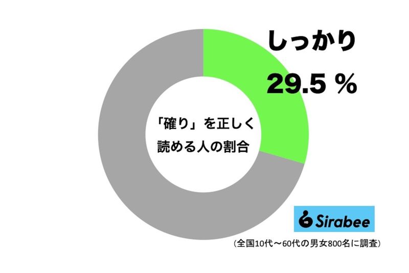 「確り」って何と読む？　日常生活でよく使うのに約7割も誤読していて…　