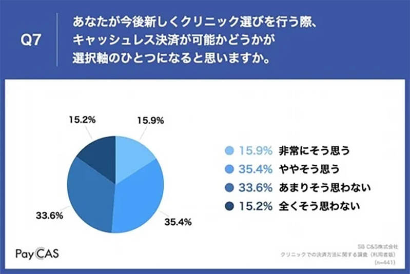 キャッシュレス決済未対応クリニックに「不便」50代約7割が回答【SB C&S調べ】