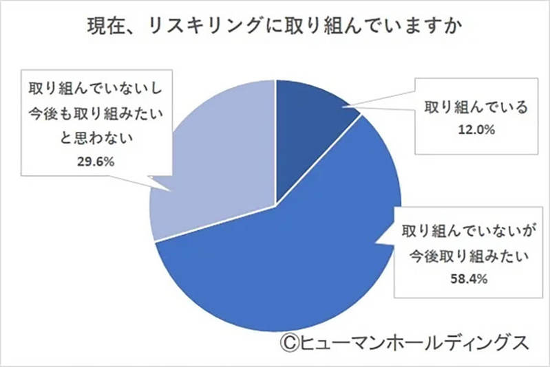 働く30代「リスキリングが必要と思う」約7割強、しかし取り組み状況は…?