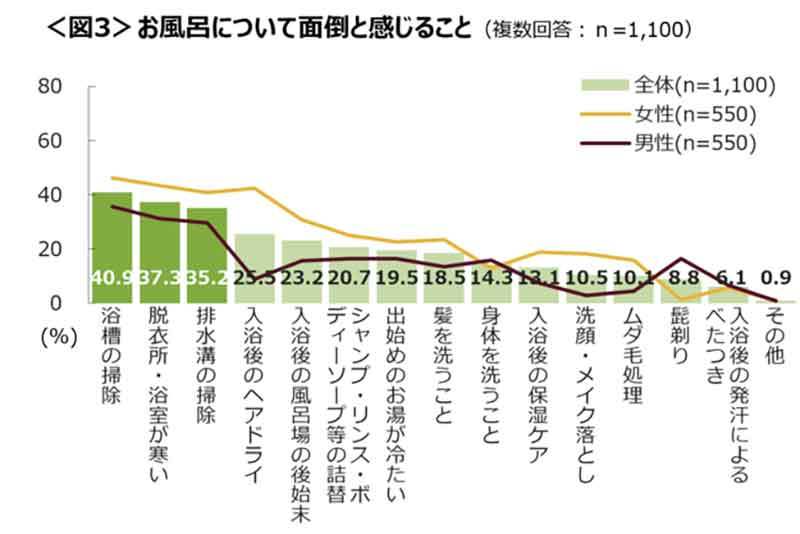 女性のお風呂好きはウソ? 20代女性の4割が「お風呂が面倒」と答えるその理由とは