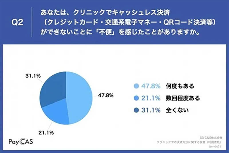 キャッシュレス決済未対応クリニックに「不便」50代約7割が回答【SB C&S調べ】