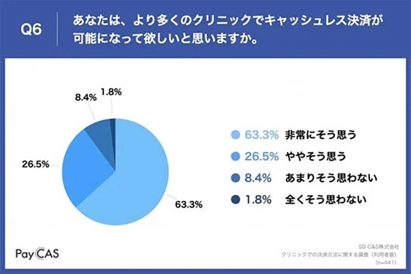 キャッシュレス決済未対応クリニックに「不便」50代約7割が回答【SB C&S調べ】