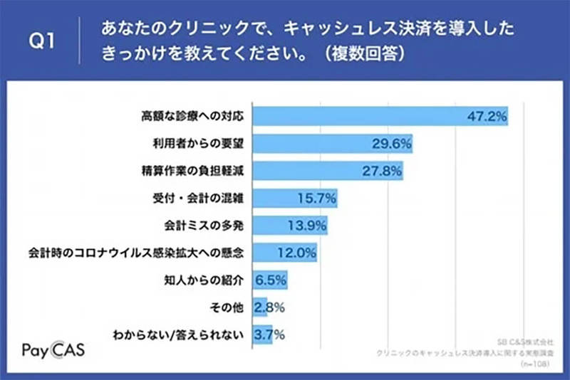 クリニックのキャッシュレス決済の導入、患者に喜ばれるが「手数料が高い」不満も【SB C&S調べ】