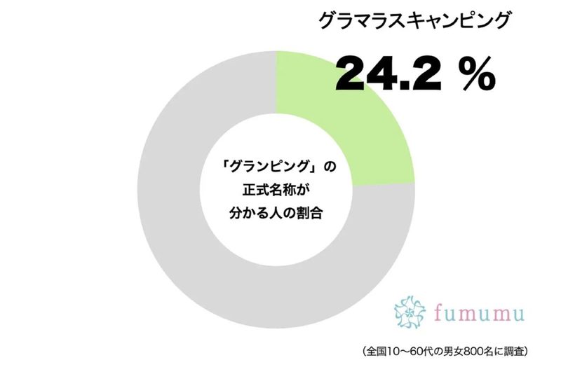 じつは、約2割しか知らない「グランピング」の正式名 “豪華なキャンプ”の意味で…