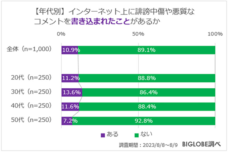 ネット上の誹謗中傷に関する意識が低い!?「何も考えず投稿」50代が最多【BIGLOBE調べ】