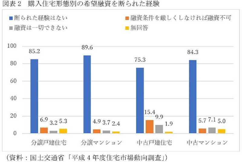 平均年収657万円、中古マンションなら2千万円台で買えるが住宅ローンが障害に