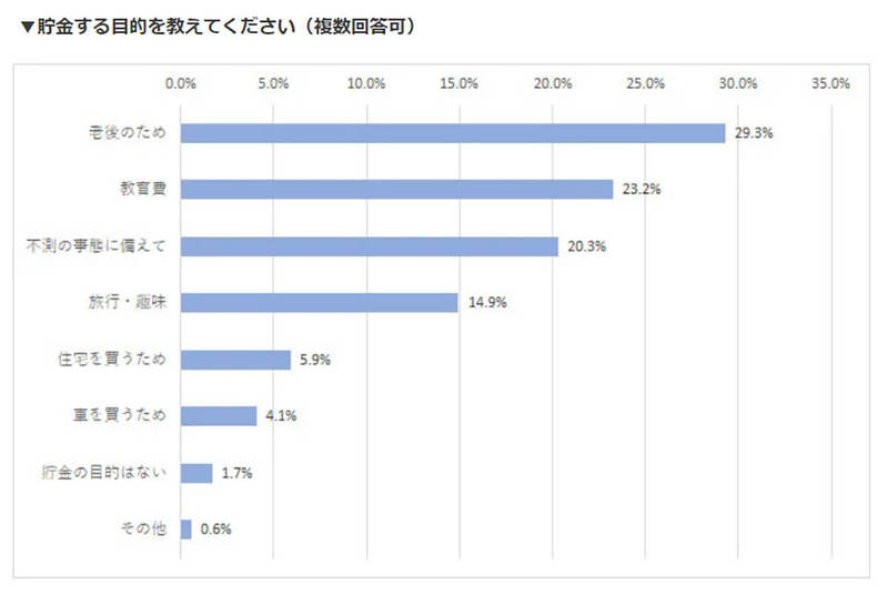 共働きの世帯年収「500万円以上〜800万円未満」に集中、貯金の目的とは?【タンタカ調べ】