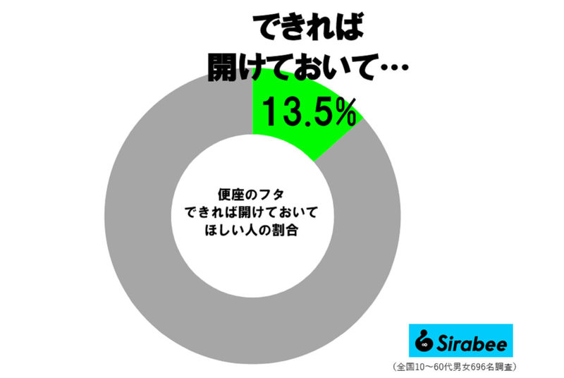 トイレ個室、フタが閉まっていると“怖い”理由　およそ1割が共感「遭遇率が…」