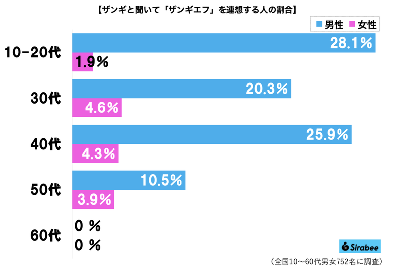 ザンギ＝鶏の唐揚げのはずだが…　なぜか1割が「とんでもないマッチョ」回答する事態に