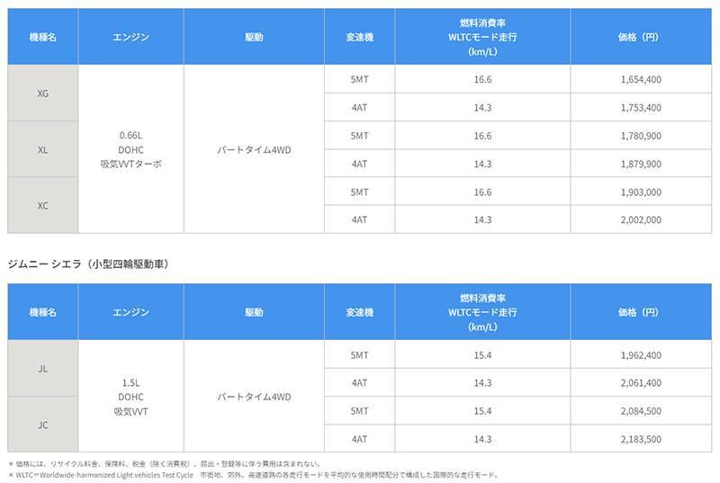 スズキの人気四駆車が仕様変更！ ｢ジムニー｣｢ジムニー シエラ｣､価格も変更して発売へ