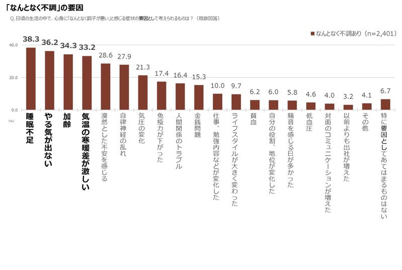 30代女性の9割が感じたことがある！？『なんとなく不調』の症状トップは「疲れ・だるさ」【2023年アンケート調査】