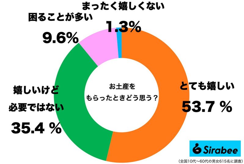 カンニング竹山、旅行先でお土産は「絶対に買わない」　1割が共感した理由は…