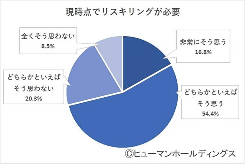 働く30代「リスキリングが必要と思う」約7割強、しかし取り組み状況は…?