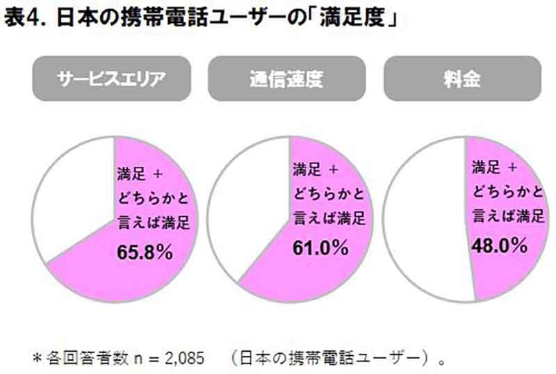 日本のスマホ料金がついに世界最安水準に、安さを重視するあまり品質低下でスマホ通信料「デフレ現象」が起きないといいが