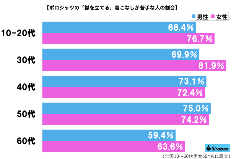 この夏ポロシャツで絶対NGな着こなし　8割の女性が「ぶっちゃけダサい」と感じてた…