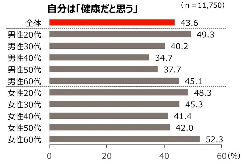 「人生100年時代のヘルスリテラシー白書」公開 デジタルツールの活用が都市圏で拡大