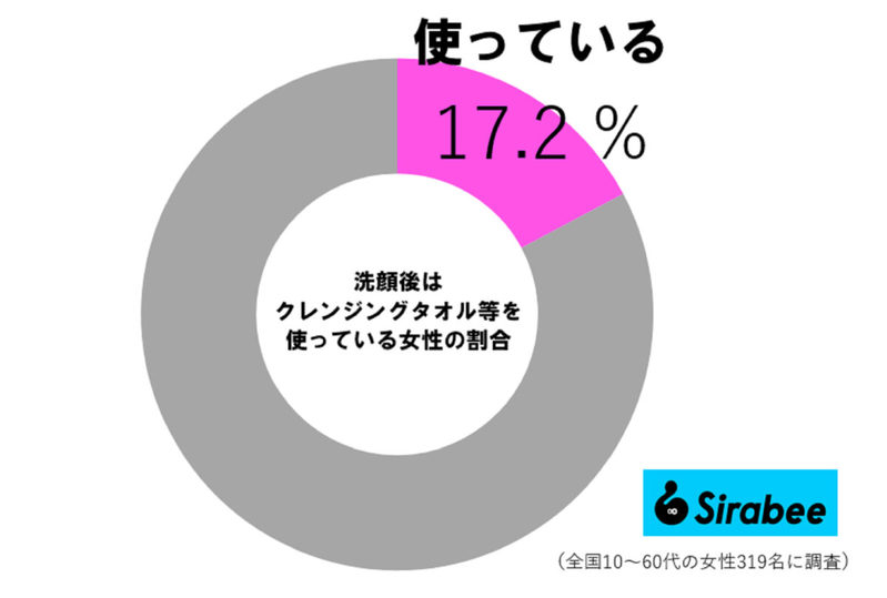 辻希美、顔はタオルで拭かず“あるもの”を使う　約2割の女性が実践「大事だなって」