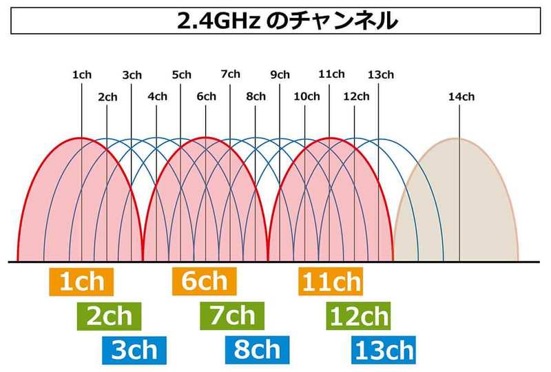 Wi-Fiのチャンネルって何？ マンションでWi-Fiの電波干渉を避ける方法