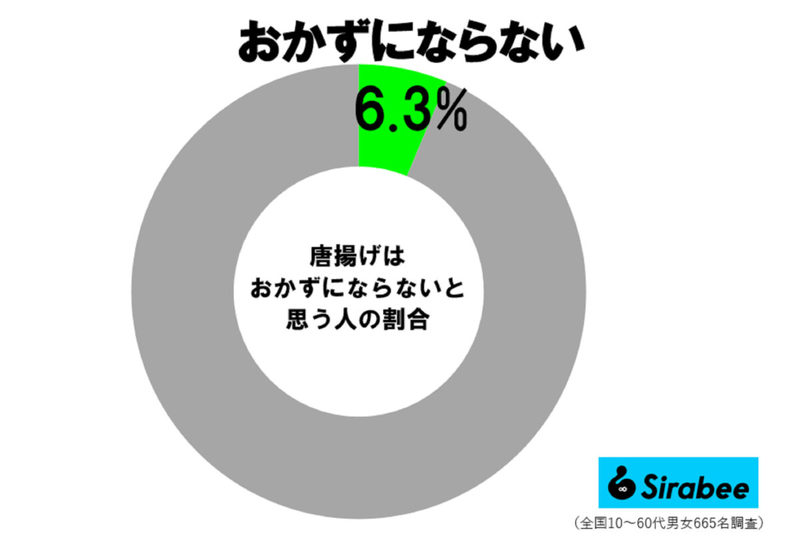 男性の約1割、唐揚げは「おかずにならない」　その“理由”にマツコも愕然…