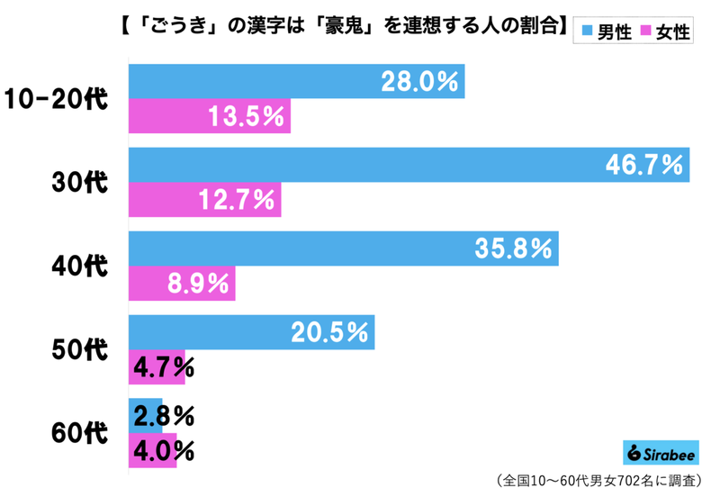 『ごうき』と聞いて連想する漢字　なんと5人に1人が「豪鬼」答える異常事態に…