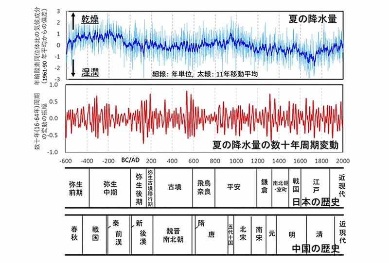 平家はおごっていたから滅んだのか：気候変動という視点 --- 中塚 武