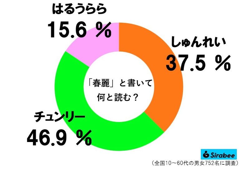 日本人、じつは中国語を読めていたと判明　5割弱が春麗を「チュンリー」と答える