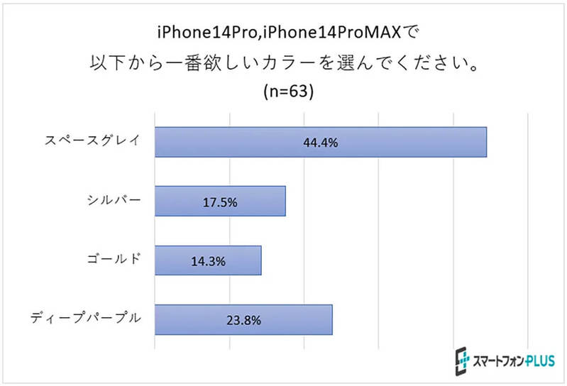 「iPhone 14 ミッドナイト128GB・256GB」が一番人気と判明【スマートフォンPLUS調べ】