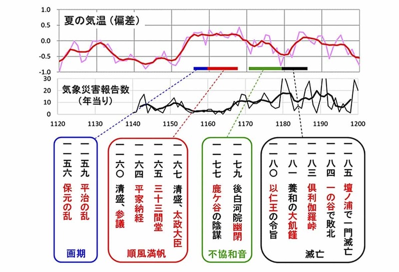 平家はおごっていたから滅んだのか：気候変動という視点 --- 中塚 武