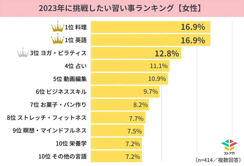 2023年大人が挑戦したい習い事1位は
？ トレンドは趣味と実益を兼ねるもの【ストリートアカデミー 調べ】