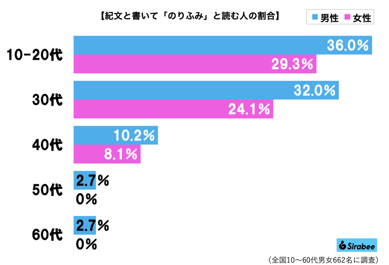 やす子も間違えた「紀文」の読み、若年層の3割が誤読していた　80年前の命名秘話で二度驚く…