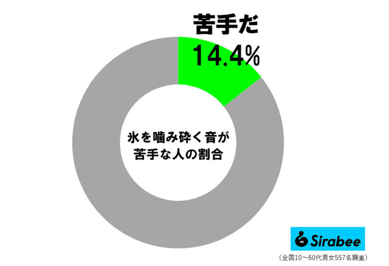 吉住、冷たいドリンク飲んだ後の“あの行為”が苦手…　女性の約2割が「本当に無理」