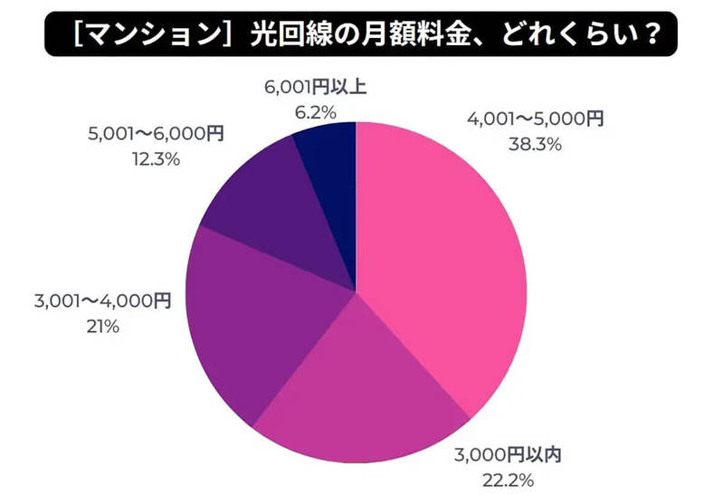 光回線、人気の回線タイプ2位「フレッツ光」、1位「光コラボ」満足度は？【モバレコ調べ】