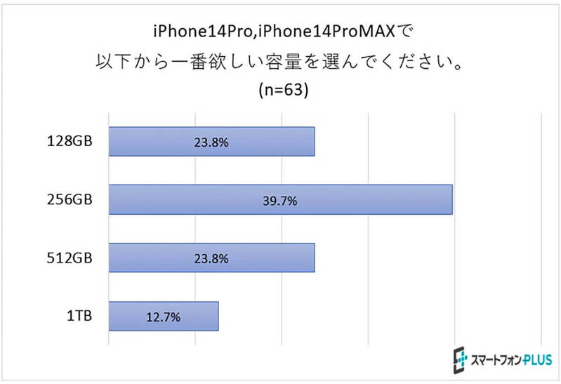 「iPhone 14 ミッドナイト128GB・256GB」が一番人気と判明【スマートフォンPLUS調べ】