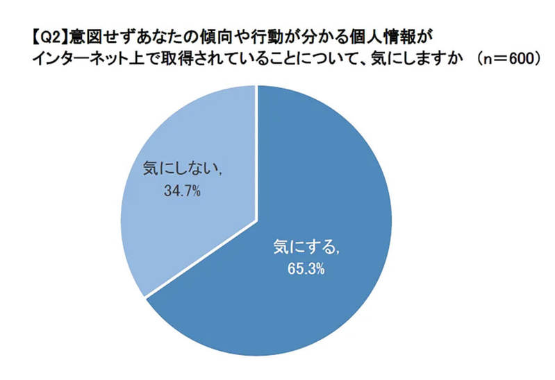 Cookieに同意する?「オススメ広告の表示」若者は抵抗感少ない傾向【LMI調べ】