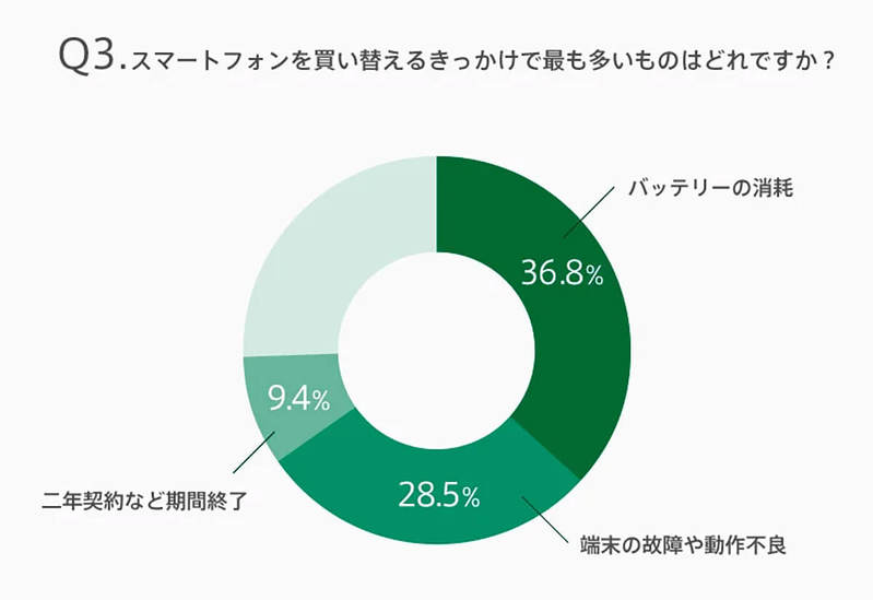 スマホの買い替え周期は？「3年以上」が3人に2人と判明【OPPO調べ】