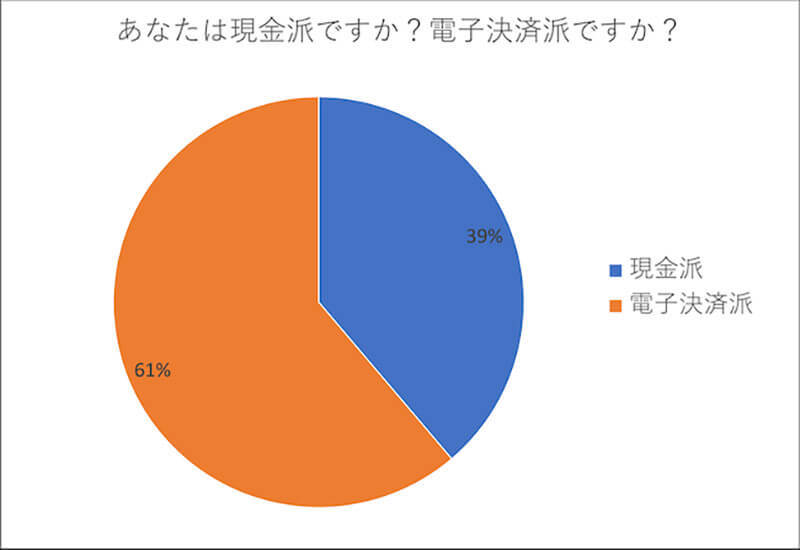 「現金派」それとも「電子決済派」？　キャッシュレス化が進む中でいまだに現金を使い続ける人たちの理由とは