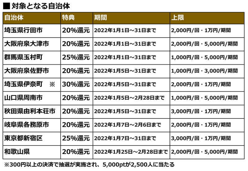 PayPay・楽天ペイ・d払い・au PAYキャンペーンまとめ【12月25日最新版】