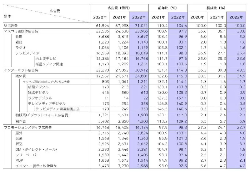 「ネット広告」3兆円超えで総広告費は過去最高の7.1兆円！　電通「2022年 日本の広告費」発表