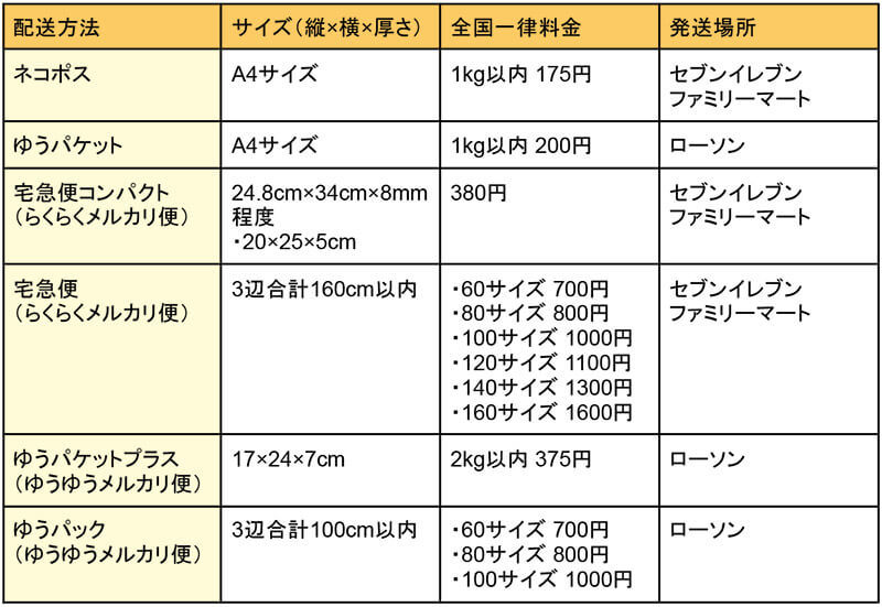 メルカリの梱包用段ボール箱がコンビニで買える – ローソン等の販売状況は？60サイズも対応？