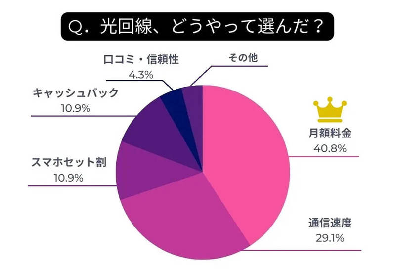 光回線、人気の回線タイプ2位「フレッツ光」、1位「光コラボ」満足度は？【モバレコ調べ】