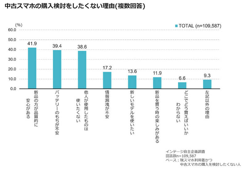 中古スマホ「購入しない」派は5割以上!? 不安視される理由は？【インテージ調べ】