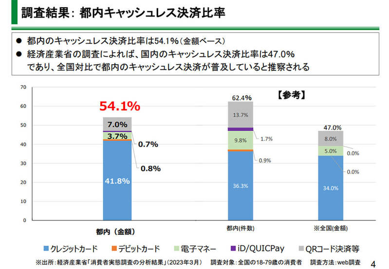 東京都「キャッシュレス決済」比率は54.1％に、想定以上普及速度で浸透中